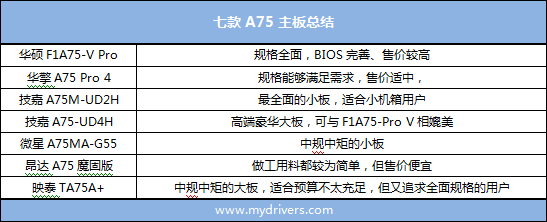 龙争虎斗贺新春 七款市售A75主板横评