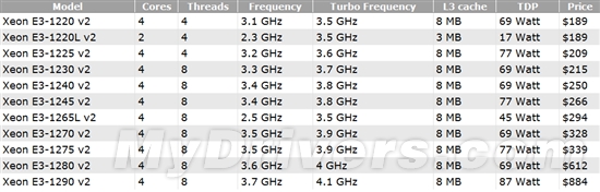 Xeon E3-1200 v2价格全曝光：稳中有涨