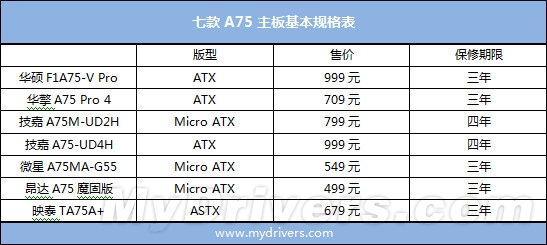 龙争虎斗贺新春 七款市售A75主板横评