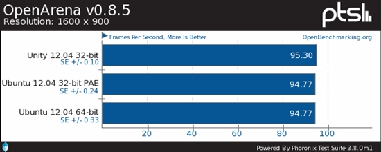 Ubuntu 12.04性能对比：64位秒杀32位