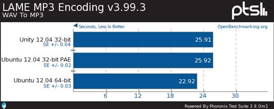 Ubuntu 12.04性能对比：64位秒杀32位