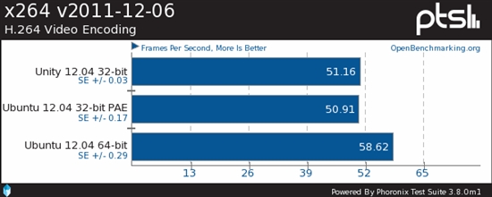 Ubuntu 12.04性能对比：64位秒杀32位