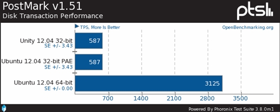 Ubuntu 12.04性能对比：64位秒杀32位
