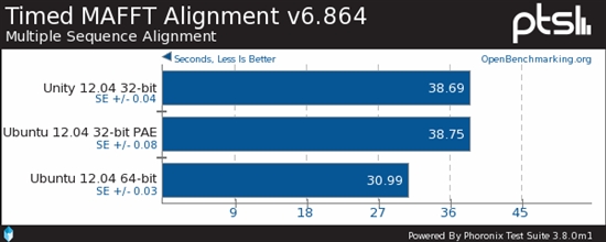 Ubuntu 12.04性能对比：64位秒杀32位