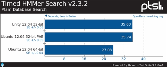 Ubuntu 12.04性能对比：64位秒杀32位