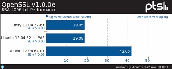 Ubuntu 12.04性能对比：64位秒杀32位