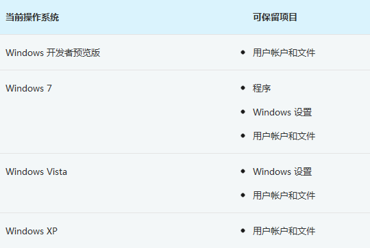 Win7/Vista/XP用户可直接升级安装Win8消费者预览版