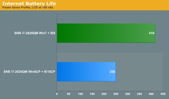 Windows 8续航性能简测