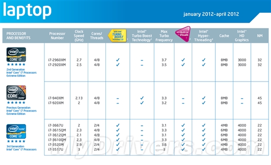 Intel官方文档自曝Ivy Bridge全部型号、规格