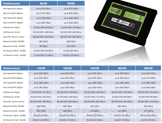 OCZ Agility 3扩军：增加180/360GB型号