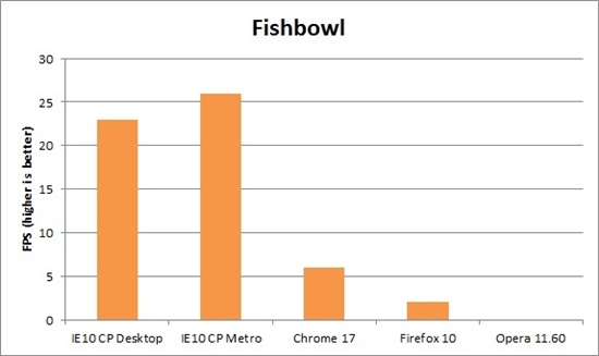 IE10大战三大浏览器