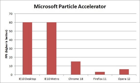 IE10大战三大浏览器