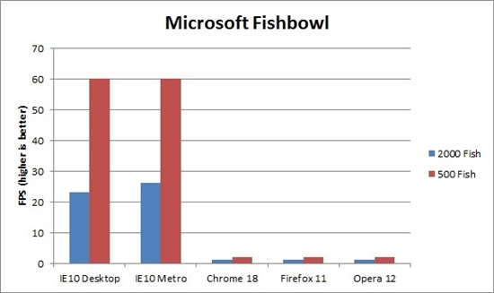 IE10大战三大浏览器