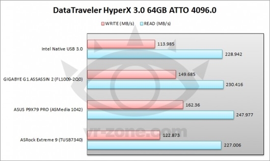 原生好不好？Z77 USB 3.0对比第三方