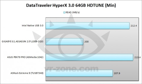 原生好不好？Z77 USB 3.0对比第三方