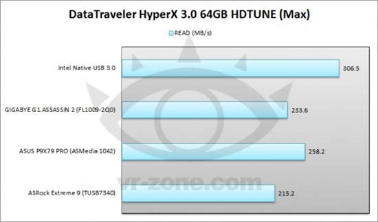 原生好不好？Z77 USB 3.0对比第三方