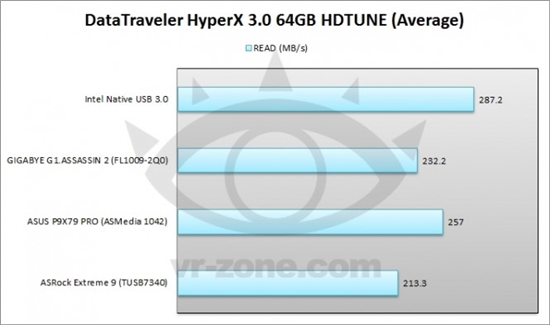 原生好不好？Z77 USB 3.0对比第三方