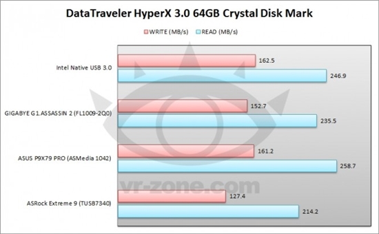 原生好不好？Z77 USB 3.0对比第三方