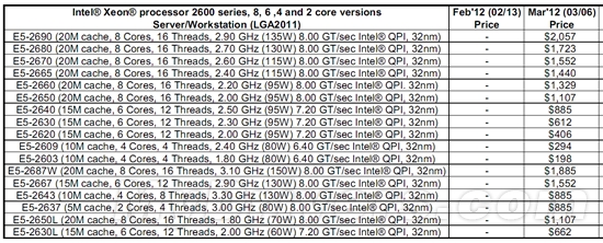 服务器也零售：十二款Xeon E5-2600上市