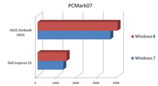 性能测试：Windows 8挑战Windows 7暂处下风 