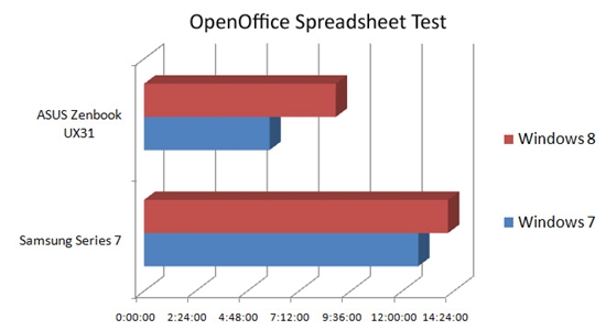 性能测试：Windows 8挑战Windows 7暂处下风 
