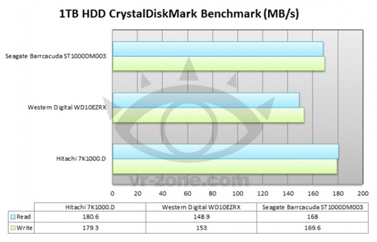 希捷西数日立三款单碟1TB硬盘对比评测