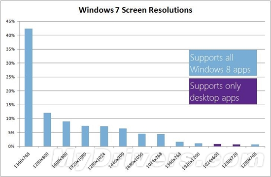 大屏小屏全搞定 微软详解Win8对各类屏幕的支持