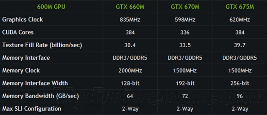 三世同堂 GeForce 600M规格完全解析