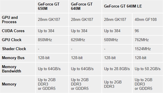 三世同堂 GeForce 600M规格完全解析