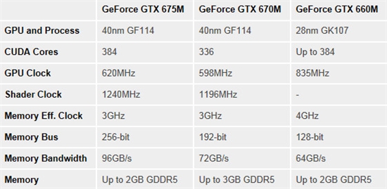 三世同堂 GeForce 600M规格完全解析