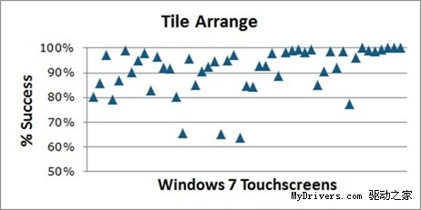 Windows 8可以“触摸”Windows 7设备