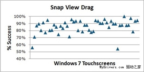 Windows 8可以“触摸”Windows 7设备