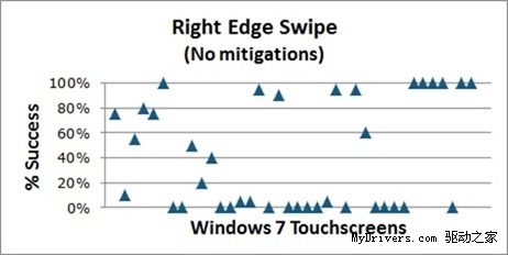 Windows 8可以“触摸”Windows 7设备