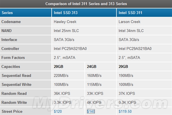 加速专用：Intel SSD 313固态硬盘发布、实测