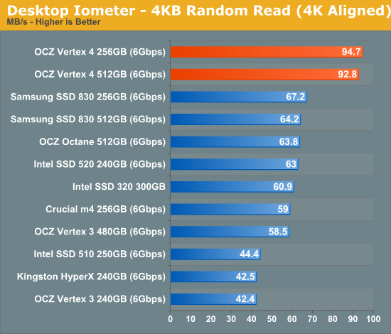 Everest 2新主控发飙：OCZ Vertex 4深入体验