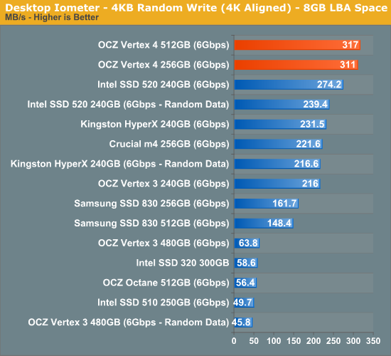 Everest 2新主控发飙：OCZ Vertex 4深入体验