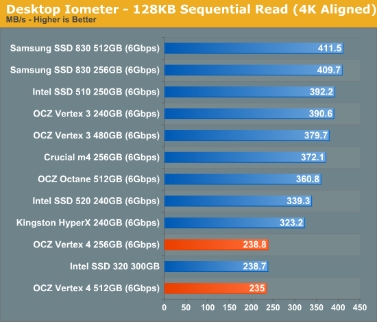 Everest 2新主控发飙：OCZ Vertex 4深入体验