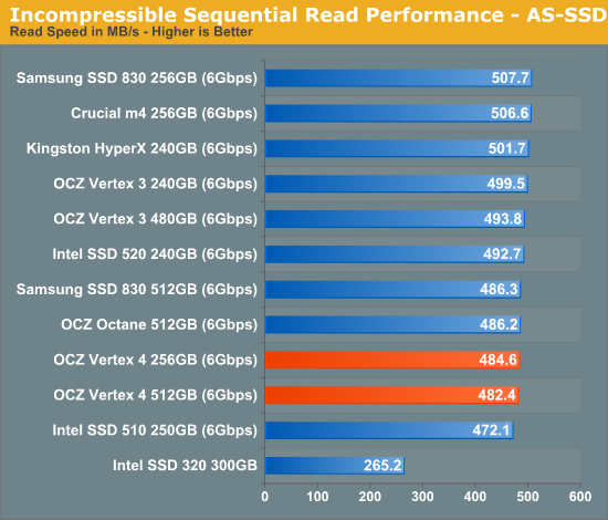 Everest 2新主控发飙：OCZ Vertex 4深入体验