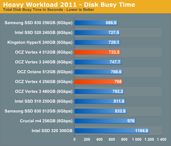 Everest 2新主控发飙：OCZ Vertex 4深入体验