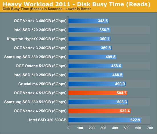 Everest 2新主控发飙：OCZ Vertex 4深入体验