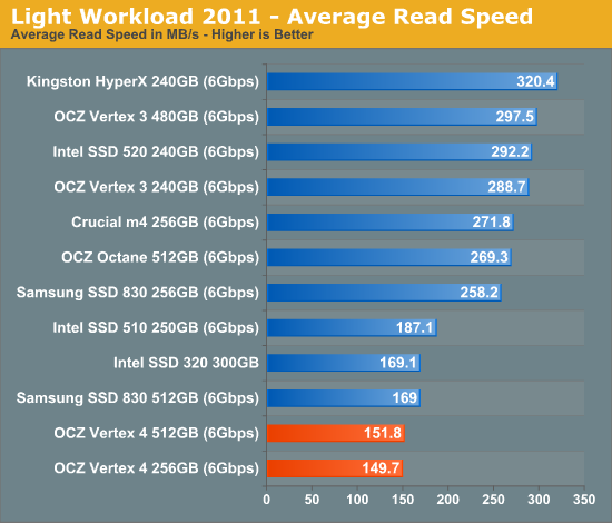 Everest 2新主控发飙：OCZ Vertex 4深入体验