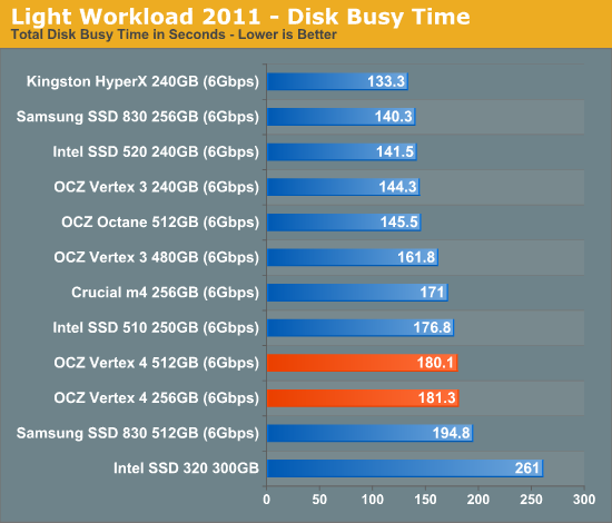 Everest 2新主控发飙：OCZ Vertex 4深入体验