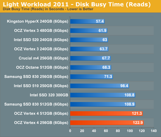 Everest 2新主控发飙：OCZ Vertex 4深入体验