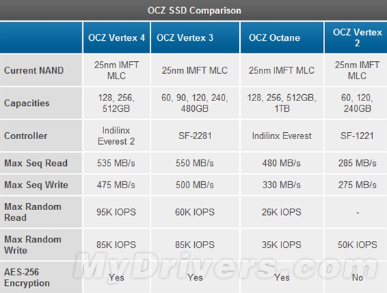 Everest 2新主控发飙：OCZ Vertex 4深入体验