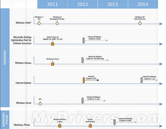 IE10、Office 15、WP8等何时发布？微软产品路线图泄露