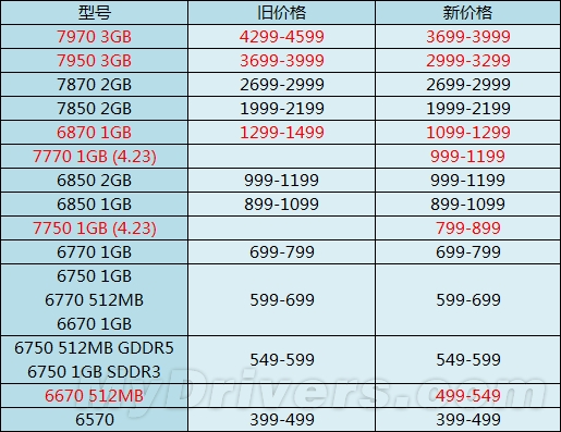 暴跌六七百！Radeon HD 7970/7950国内正式降价