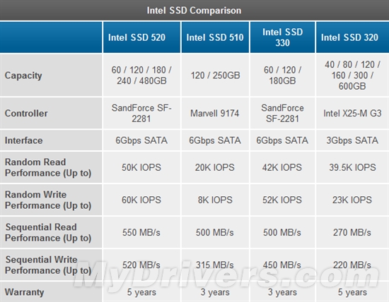 SF主控：Intel正式发布SSD 330系列主流固态硬盘