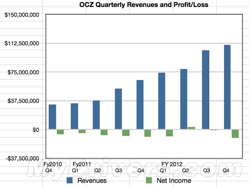 OCZ：今年我们有三款新主控