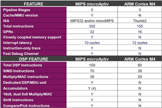 力拼ARM全家 MIPS新品Aptiv处理器全解析