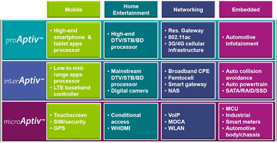 力拼ARM全家 MIPS新品Aptiv处理器全解析